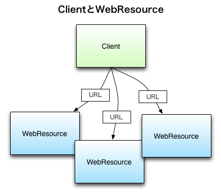 ClientとWebResource