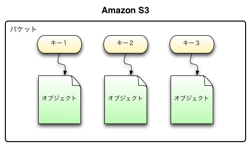 Amazon S3