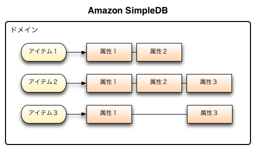 Amazon SimpleDB