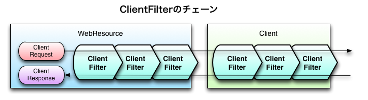 ClientFilterのチェーン