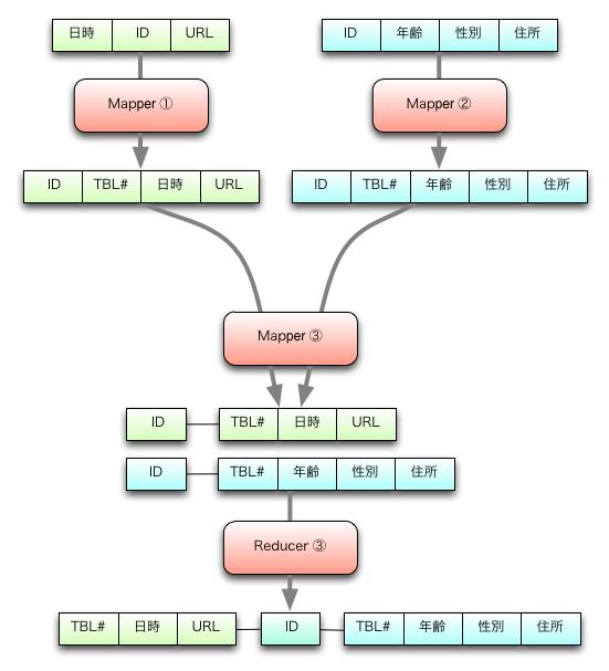 Join in MapReduce