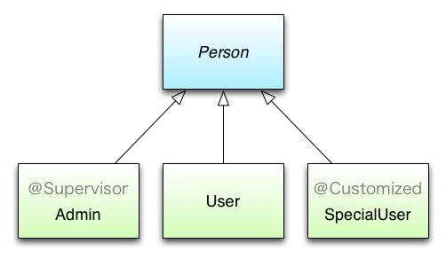 Programmatic CDI classes